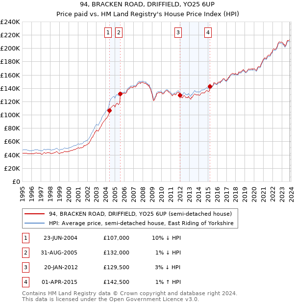 94, BRACKEN ROAD, DRIFFIELD, YO25 6UP: Price paid vs HM Land Registry's House Price Index