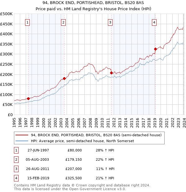 94, BROCK END, PORTISHEAD, BRISTOL, BS20 8AS: Price paid vs HM Land Registry's House Price Index