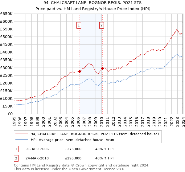 94, CHALCRAFT LANE, BOGNOR REGIS, PO21 5TS: Price paid vs HM Land Registry's House Price Index