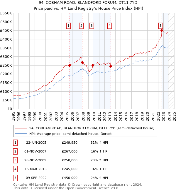 94, COBHAM ROAD, BLANDFORD FORUM, DT11 7YD: Price paid vs HM Land Registry's House Price Index