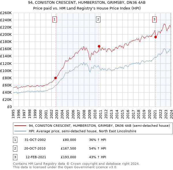 94, CONISTON CRESCENT, HUMBERSTON, GRIMSBY, DN36 4AB: Price paid vs HM Land Registry's House Price Index