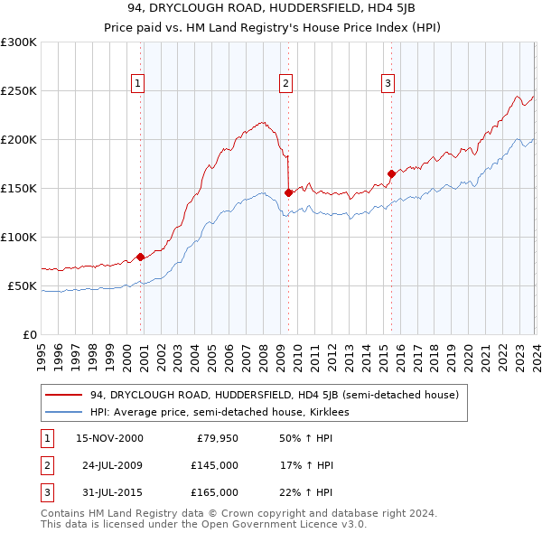 94, DRYCLOUGH ROAD, HUDDERSFIELD, HD4 5JB: Price paid vs HM Land Registry's House Price Index