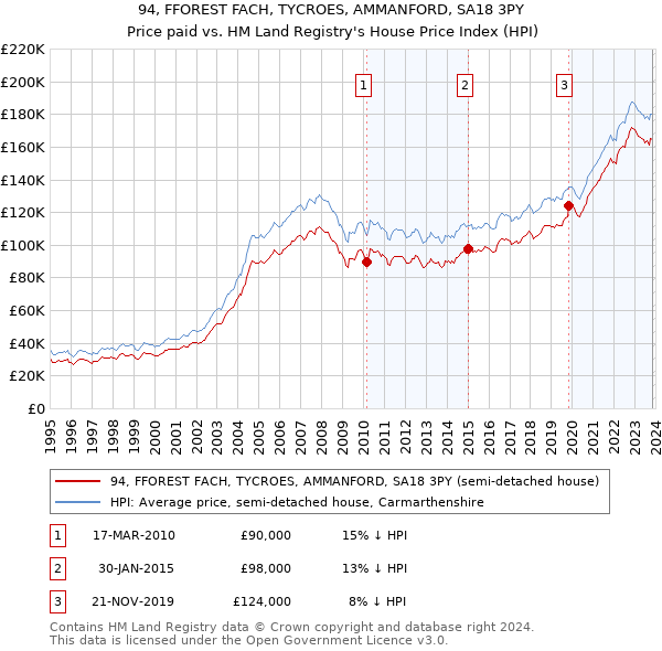 94, FFOREST FACH, TYCROES, AMMANFORD, SA18 3PY: Price paid vs HM Land Registry's House Price Index