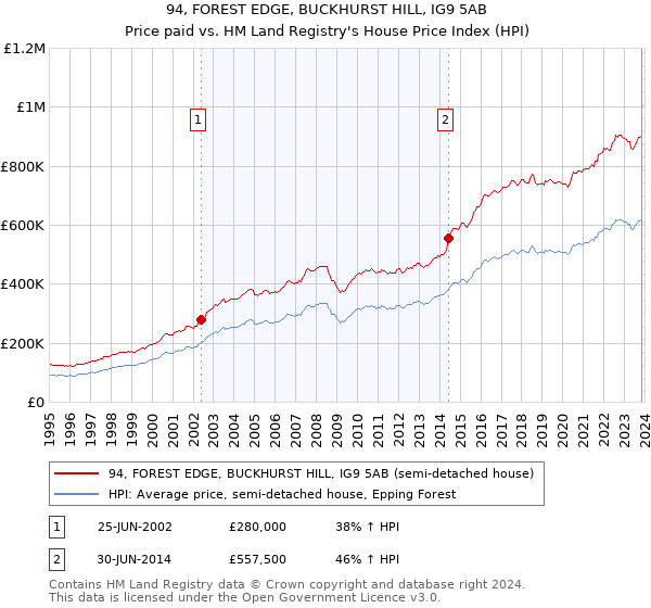 94, FOREST EDGE, BUCKHURST HILL, IG9 5AB: Price paid vs HM Land Registry's House Price Index