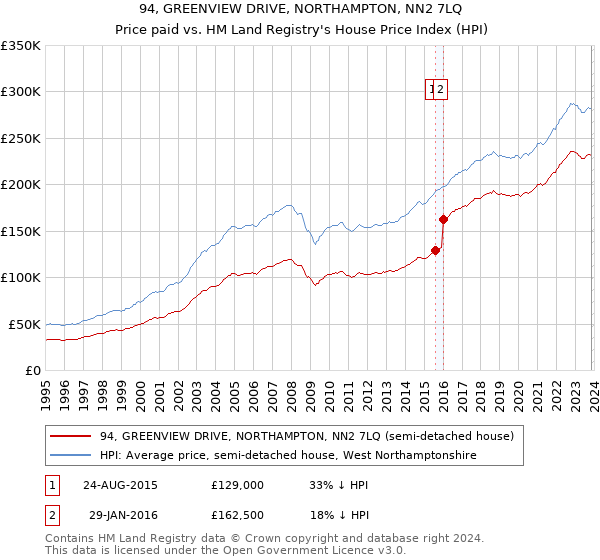 94, GREENVIEW DRIVE, NORTHAMPTON, NN2 7LQ: Price paid vs HM Land Registry's House Price Index