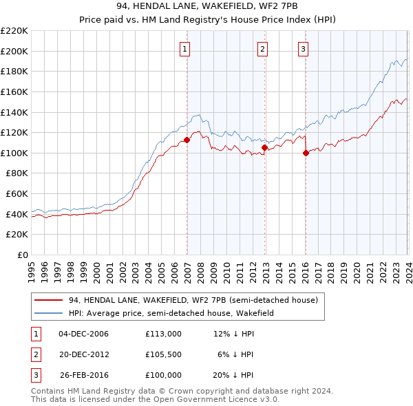 94, HENDAL LANE, WAKEFIELD, WF2 7PB: Price paid vs HM Land Registry's House Price Index