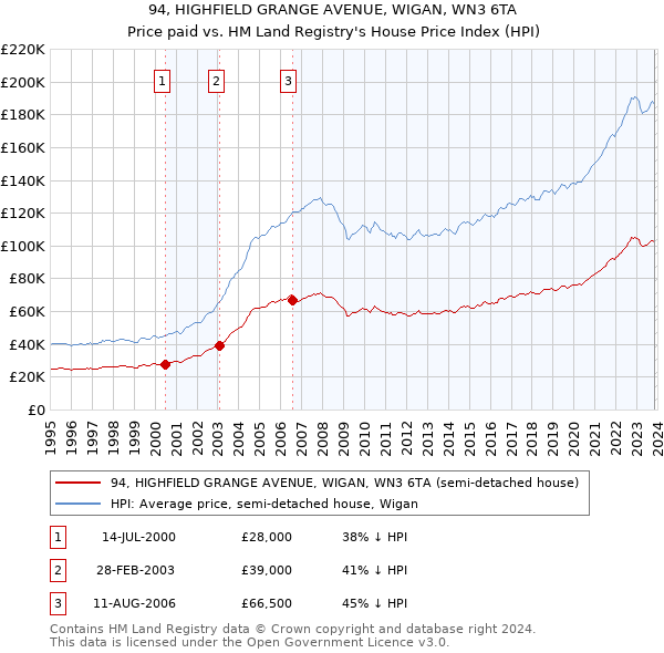 94, HIGHFIELD GRANGE AVENUE, WIGAN, WN3 6TA: Price paid vs HM Land Registry's House Price Index