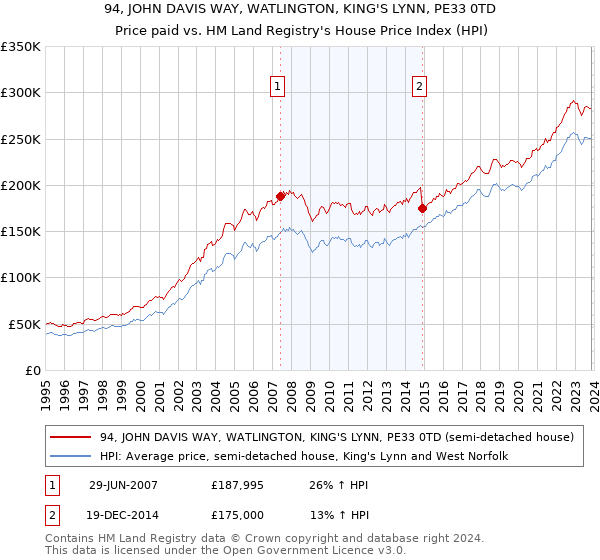 94, JOHN DAVIS WAY, WATLINGTON, KING'S LYNN, PE33 0TD: Price paid vs HM Land Registry's House Price Index