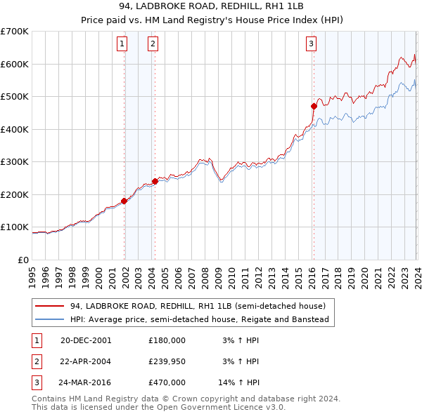 94, LADBROKE ROAD, REDHILL, RH1 1LB: Price paid vs HM Land Registry's House Price Index