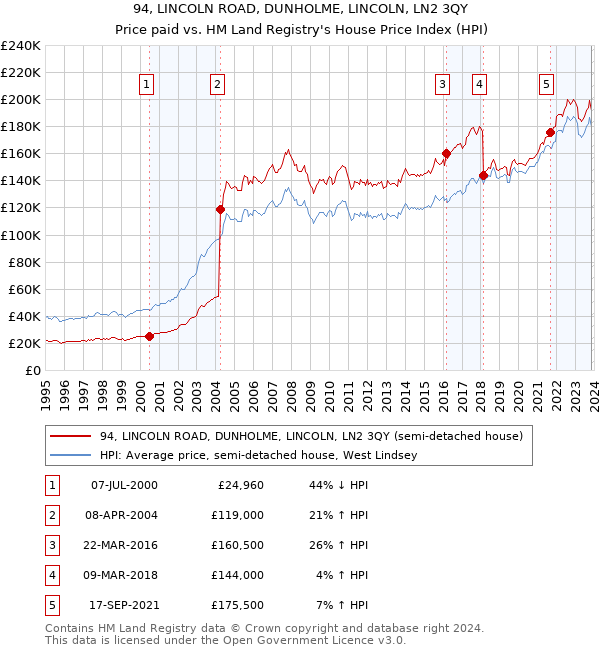 94, LINCOLN ROAD, DUNHOLME, LINCOLN, LN2 3QY: Price paid vs HM Land Registry's House Price Index