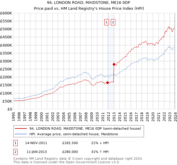 94, LONDON ROAD, MAIDSTONE, ME16 0DP: Price paid vs HM Land Registry's House Price Index