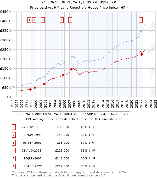 94, LONGS DRIVE, YATE, BRISTOL, BS37 5XP: Price paid vs HM Land Registry's House Price Index