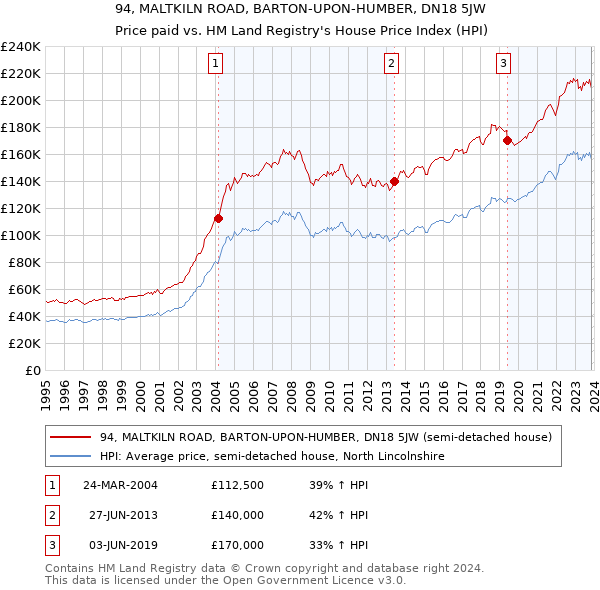 94, MALTKILN ROAD, BARTON-UPON-HUMBER, DN18 5JW: Price paid vs HM Land Registry's House Price Index