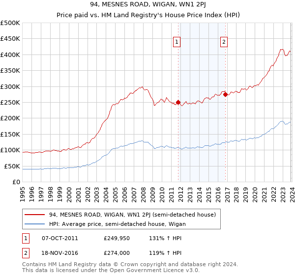 94, MESNES ROAD, WIGAN, WN1 2PJ: Price paid vs HM Land Registry's House Price Index