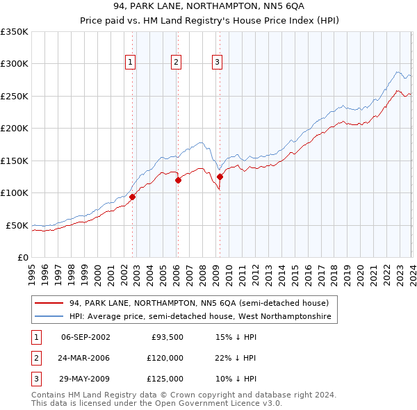 94, PARK LANE, NORTHAMPTON, NN5 6QA: Price paid vs HM Land Registry's House Price Index