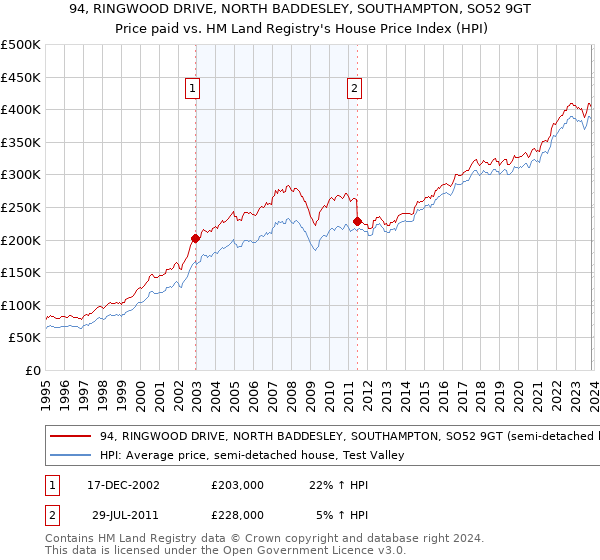 94, RINGWOOD DRIVE, NORTH BADDESLEY, SOUTHAMPTON, SO52 9GT: Price paid vs HM Land Registry's House Price Index