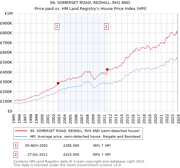 94, SOMERSET ROAD, REDHILL, RH1 6ND: Price paid vs HM Land Registry's House Price Index