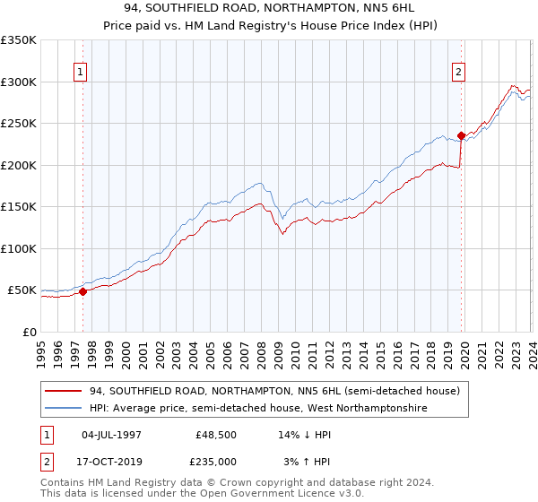 94, SOUTHFIELD ROAD, NORTHAMPTON, NN5 6HL: Price paid vs HM Land Registry's House Price Index