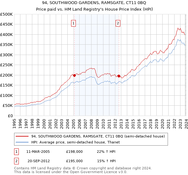 94, SOUTHWOOD GARDENS, RAMSGATE, CT11 0BQ: Price paid vs HM Land Registry's House Price Index