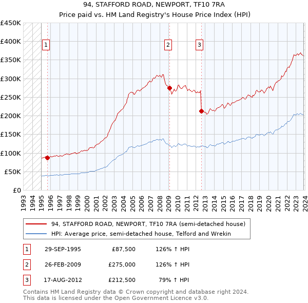 94, STAFFORD ROAD, NEWPORT, TF10 7RA: Price paid vs HM Land Registry's House Price Index