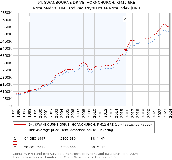 94, SWANBOURNE DRIVE, HORNCHURCH, RM12 6RE: Price paid vs HM Land Registry's House Price Index