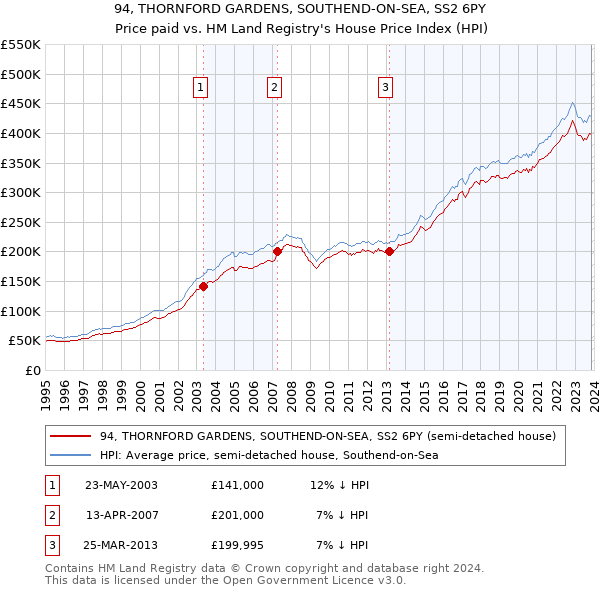 94, THORNFORD GARDENS, SOUTHEND-ON-SEA, SS2 6PY: Price paid vs HM Land Registry's House Price Index