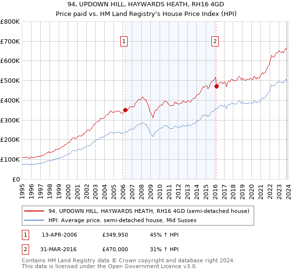 94, UPDOWN HILL, HAYWARDS HEATH, RH16 4GD: Price paid vs HM Land Registry's House Price Index