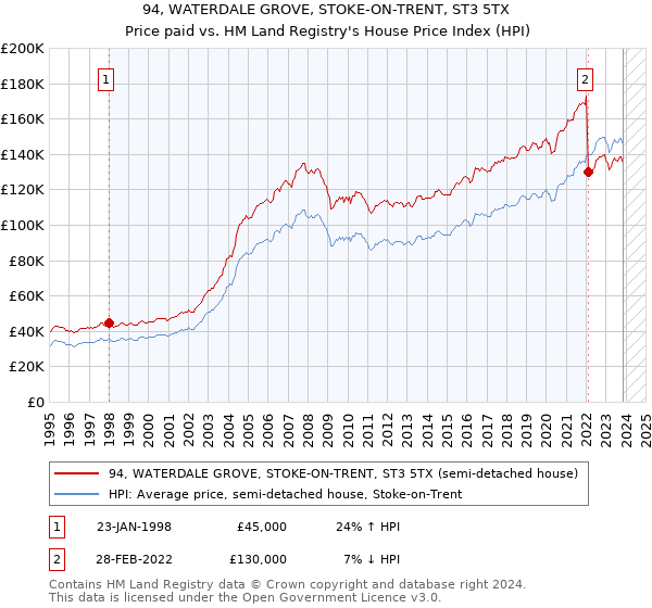 94, WATERDALE GROVE, STOKE-ON-TRENT, ST3 5TX: Price paid vs HM Land Registry's House Price Index