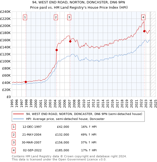 94, WEST END ROAD, NORTON, DONCASTER, DN6 9PN: Price paid vs HM Land Registry's House Price Index