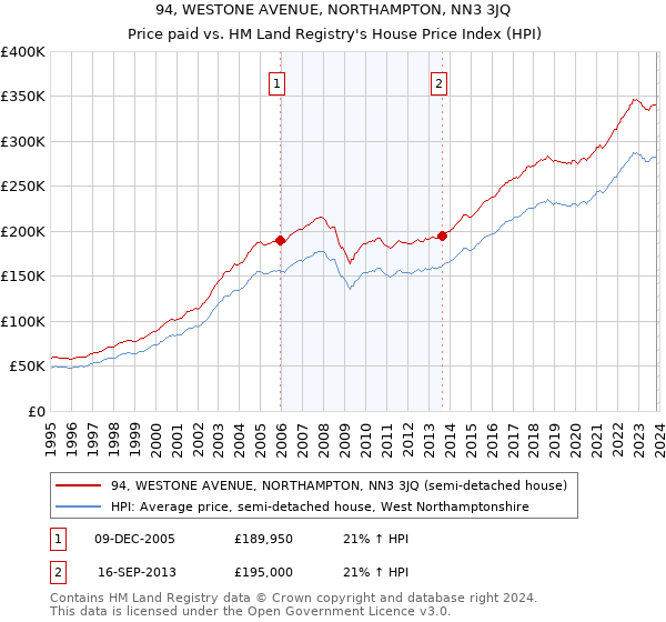 94, WESTONE AVENUE, NORTHAMPTON, NN3 3JQ: Price paid vs HM Land Registry's House Price Index