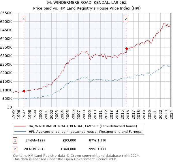 94, WINDERMERE ROAD, KENDAL, LA9 5EZ: Price paid vs HM Land Registry's House Price Index