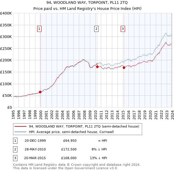 94, WOODLAND WAY, TORPOINT, PL11 2TQ: Price paid vs HM Land Registry's House Price Index