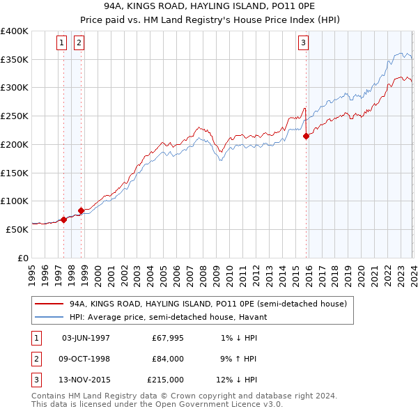 94A, KINGS ROAD, HAYLING ISLAND, PO11 0PE: Price paid vs HM Land Registry's House Price Index