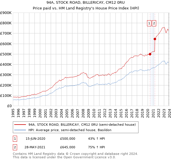 94A, STOCK ROAD, BILLERICAY, CM12 0RU: Price paid vs HM Land Registry's House Price Index