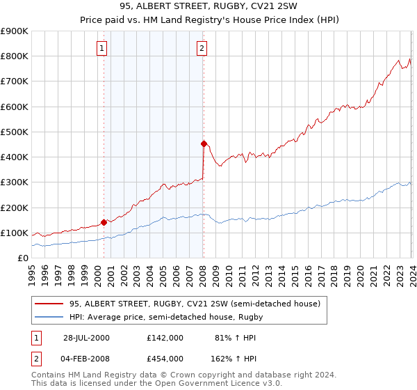 95, ALBERT STREET, RUGBY, CV21 2SW: Price paid vs HM Land Registry's House Price Index