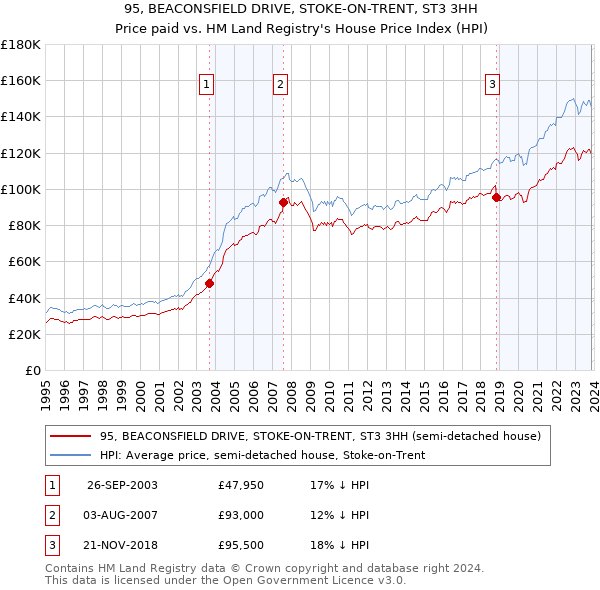 95, BEACONSFIELD DRIVE, STOKE-ON-TRENT, ST3 3HH: Price paid vs HM Land Registry's House Price Index