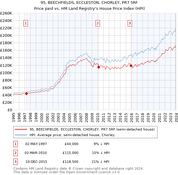 95, BEECHFIELDS, ECCLESTON, CHORLEY, PR7 5RF: Price paid vs HM Land Registry's House Price Index