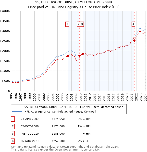 95, BEECHWOOD DRIVE, CAMELFORD, PL32 9NB: Price paid vs HM Land Registry's House Price Index