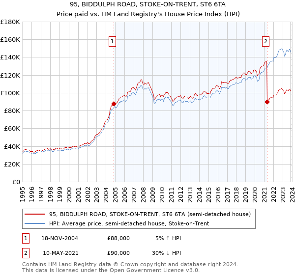 95, BIDDULPH ROAD, STOKE-ON-TRENT, ST6 6TA: Price paid vs HM Land Registry's House Price Index