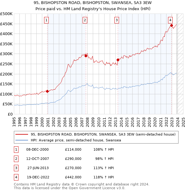 95, BISHOPSTON ROAD, BISHOPSTON, SWANSEA, SA3 3EW: Price paid vs HM Land Registry's House Price Index