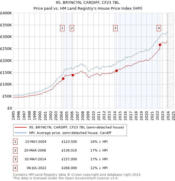 95, BRYNCYN, CARDIFF, CF23 7BL: Price paid vs HM Land Registry's House Price Index