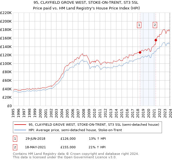 95, CLAYFIELD GROVE WEST, STOKE-ON-TRENT, ST3 5SL: Price paid vs HM Land Registry's House Price Index