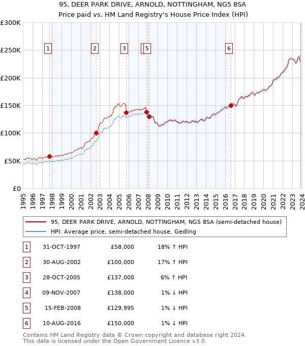 95, DEER PARK DRIVE, ARNOLD, NOTTINGHAM, NG5 8SA: Price paid vs HM Land Registry's House Price Index