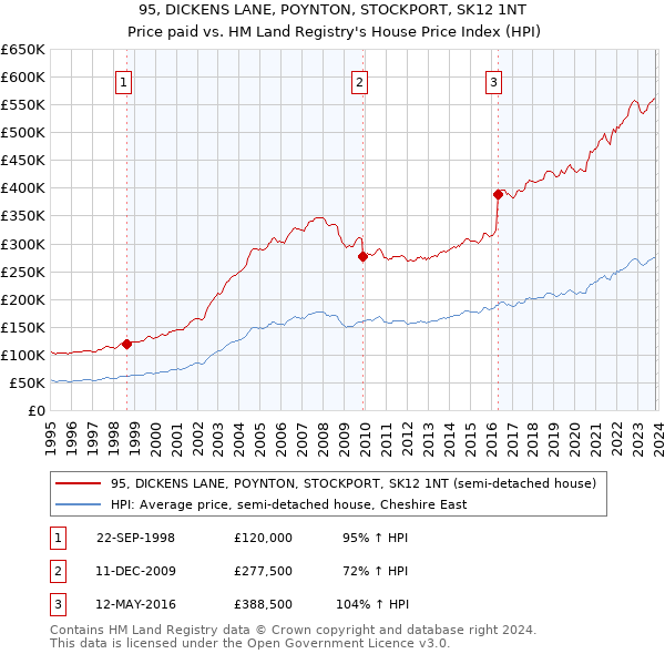 95, DICKENS LANE, POYNTON, STOCKPORT, SK12 1NT: Price paid vs HM Land Registry's House Price Index