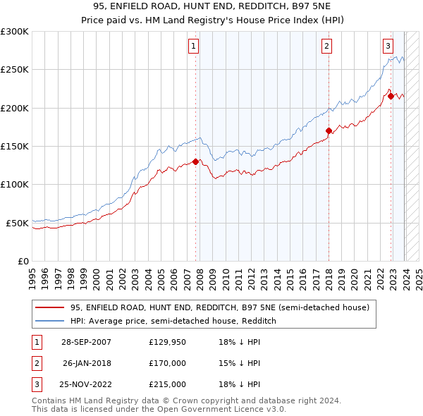 95, ENFIELD ROAD, HUNT END, REDDITCH, B97 5NE: Price paid vs HM Land Registry's House Price Index