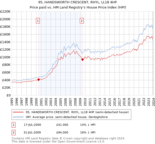 95, HANDSWORTH CRESCENT, RHYL, LL18 4HP: Price paid vs HM Land Registry's House Price Index