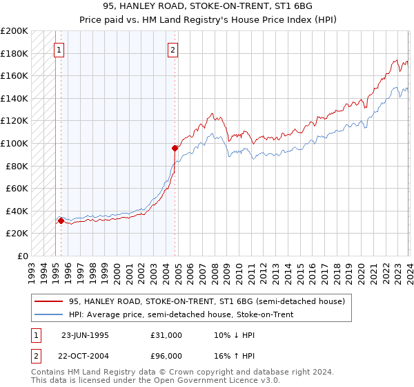 95, HANLEY ROAD, STOKE-ON-TRENT, ST1 6BG: Price paid vs HM Land Registry's House Price Index