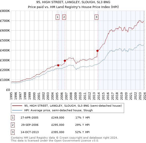 95, HIGH STREET, LANGLEY, SLOUGH, SL3 8NG: Price paid vs HM Land Registry's House Price Index