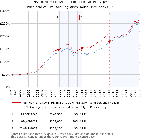 95, HUNTLY GROVE, PETERBOROUGH, PE1 2QW: Price paid vs HM Land Registry's House Price Index