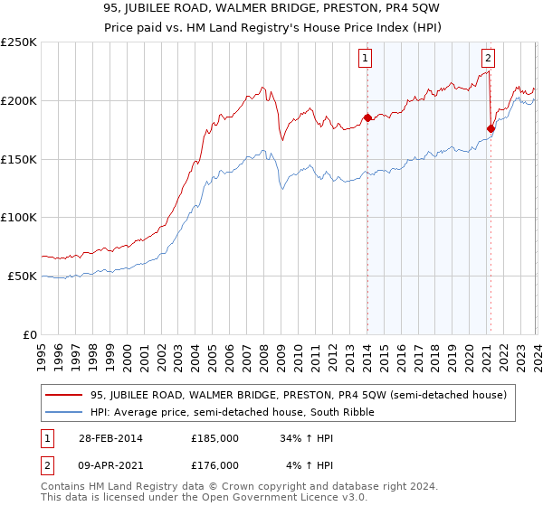 95, JUBILEE ROAD, WALMER BRIDGE, PRESTON, PR4 5QW: Price paid vs HM Land Registry's House Price Index